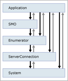 Een diagram met de niveaus waaruit een excp