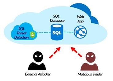 Diagram pokazujący monitorowanie przez SQL Threat Detection dostępu do bazy danych SQL dla aplikacji internetowej z zewnętrznego atakującego i złośliwego użytkownika wewnętrznego.