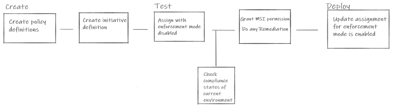 Diagram przedstawiający elementy przepływu pracy usługi Azure Policy jako kod, od Tworzenia do Testowania i Wdrożenia.