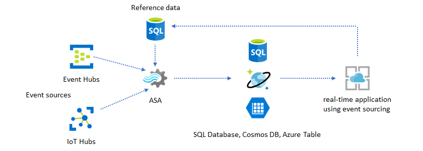 Diagram przedstawiający zadanie usługi Stream Analytics i aplikację docelową przy użyciu danych referencyjnych.