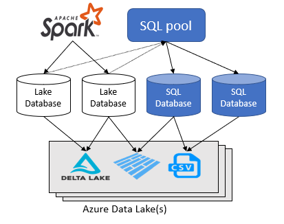 Diagram przedstawiający bazy danych Lake i SQL, które są tworzone na podstawie plików usługi Data Lake.