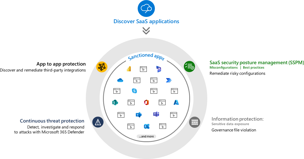 Diagram filarów aplikacji Defender for Cloud.