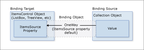 Diagram przedstawiający obiekt powiązania danych ItemsControl.