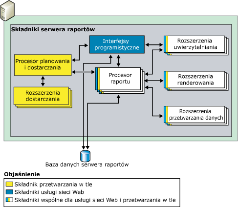 Składnik serwera raportów