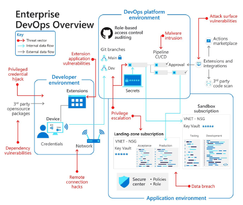 Diagram przedstawia środowiska DevOps i zagrożenia bezpieczeństwa.