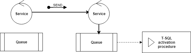 Diagram przepływu procesów usługi Service Broker.