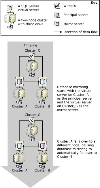Tryb failover w klastrze