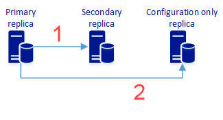 Diagram przedstawiający replikę podstawową synchronizującą dane użytkownika i dane konfiguracji z repliką pomocniczą. Replika tylko konfiguracji synchronizuje wyłącznie dane konfiguracji.