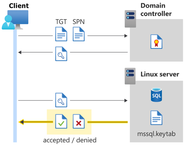 diagram przedstawiający uwierzytelnianie usługi Active Directory dla programu SQL Server w systemie Linux — zaakceptowane lub odrzucone połączenie.