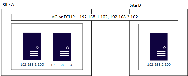 Diagram konfiguracji z wieloma podsieciami przy użyciu narzędzia Pacemaker, z dwoma serwerami w lokacji A w podsieci 192.168.1.x i jednym serwerem w lokacji B w podsieci 192.168.2.x, z adresami IP grupy dostępności (AG) lub wystąpienia klastra trybu failover (FCI) w każdej podsieci.