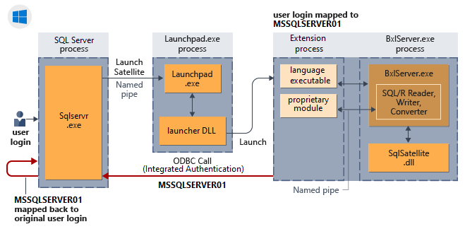 Domniemane uwierzytelnianie w systemie Windows