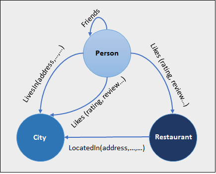 Diagram przedstawiający przykładowy schemat z restauracją, miastem, węzłami osoby i obiektami LivesIn, LocatedIn, Likes edges.