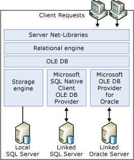 Diagram magazynu OLE DB.