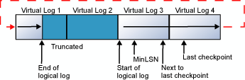 Diagram ilustrujący sposób zawijania dziennika transakcji logicznych w fizycznym pliku dziennika.