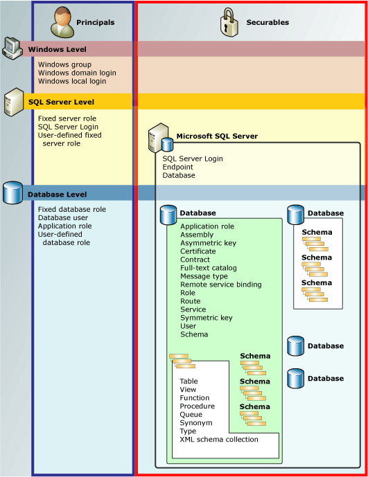 Diagram hierarchii uprawnień silnika bazy danych (Database Engine)