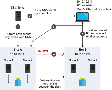 Diagram przedstawiający architekturę z wieloma podsieciami z usługą MultiSubnetFailover.