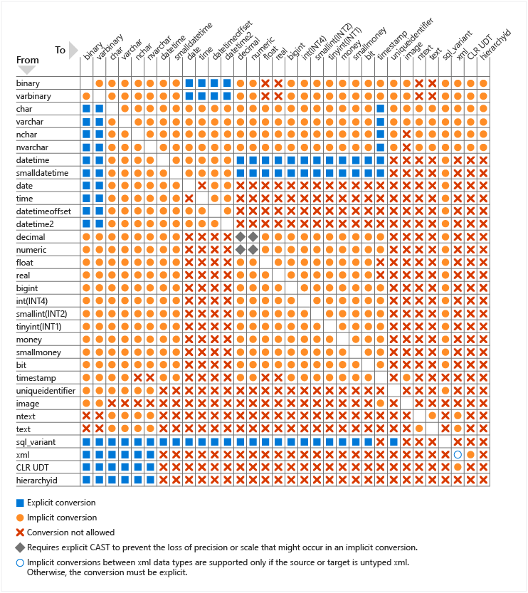 Diagram przedstawiający tabelę możliwych konwersji typów danych.