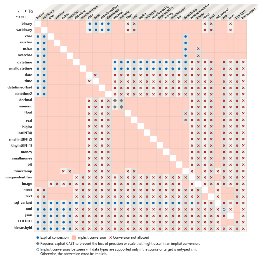 Szczegółowa tabela zawierająca wszystkie typy danych SQL w wierszach i kolumnach wskazująca, które typy konwersji typów danych są możliwe.