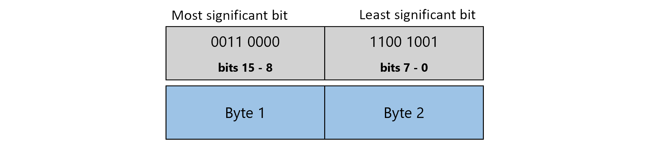 Diagram przedstawiający małą wartość int, gdzie pierwszy bajt reprezentuje bity od 15 do 8, a drugi bajt to bity od 7 do 0.