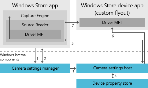interakcja procesu wywoływania aplikacji urządzenia ze sklepu Windows.
