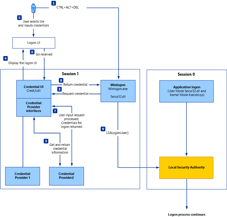 Diagram przedstawiający przepływ architektury dostawcy poświadczeń w uwierzytelnianiu systemu Windows, ilustrujący interakcję między winlogonem, interfejsem użytkownika logowania, dostawcami poświadczeń i procesem uwierzytelniania z danych wejściowych użytkownika do weryfikacji LSA.