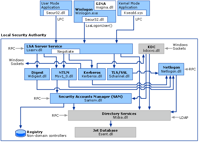 Diagram przedstawiający architekturę GINA (graficznej identyfikacji i uwierzytelniania) w uwierzytelnianiu systemu Windows, ilustrujący interakcję między składnikami interfejsu użytkownika, podsystemem zabezpieczeń i procesami uwierzytelniania.