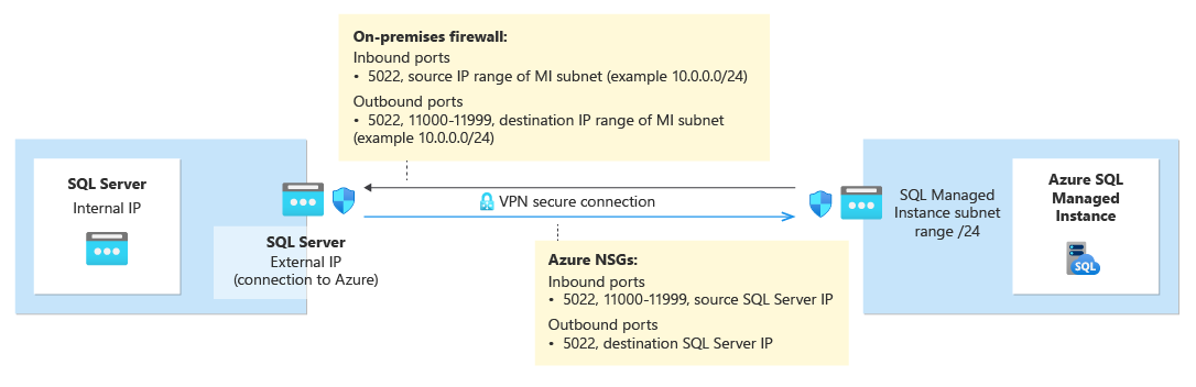 Diagrama mostrando os requisitos de rede para configurar o link entre o SQL Server e a instância gerenciada de SQL.