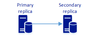 Diagrama de um grupo de disponibilidade com uma réplica primária sincronizando dados com uma réplica secundária.
