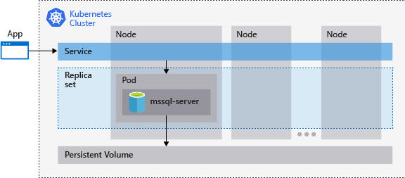 Diagrama de uma arquitetura de cluster do Kubernetes mostrando um aplicativo se conectando por meio de um Serviço a um Pod executando o contêiner mssql-server em um conjunto de réplicas, apoiado por um volume persistente em vários nós.