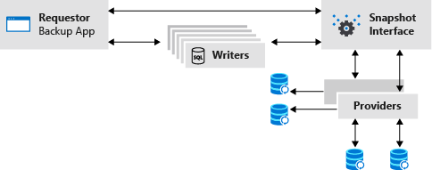 Diagrama mostrando como o VSS fornece coordenação entre as partes.