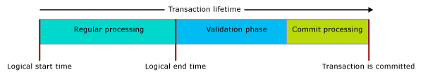 Diagrama mostrando o tempo de vida da transação na memória.