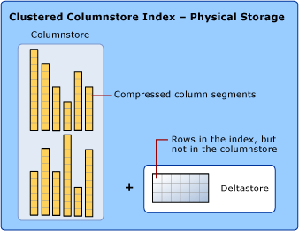 Diagrama lógico de um índice columnstore clusterizado. Inclui segmentos de coluna compactados mais linhas no índice, mas não no columnstore.