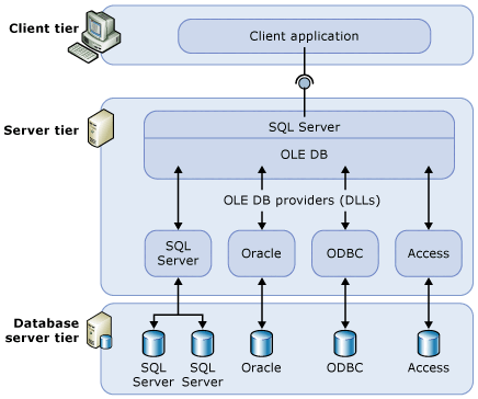 Diagrama mostrando as camadas de cliente, de servidor e de servidor de banco de dados.