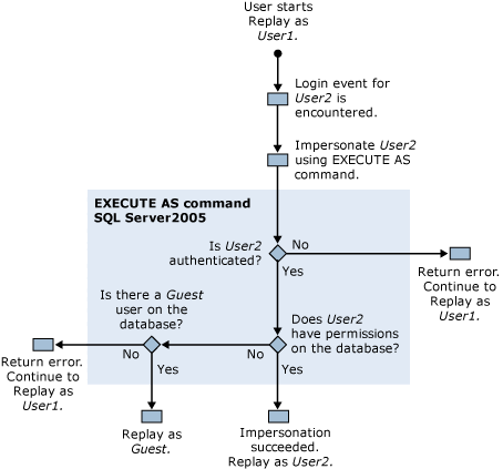 Captura de tela das permissões de rastreamento de reprodução do SQL Server Profiler.