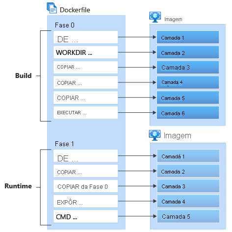 Diagrama mostrando o build de vários estágios do Docker.