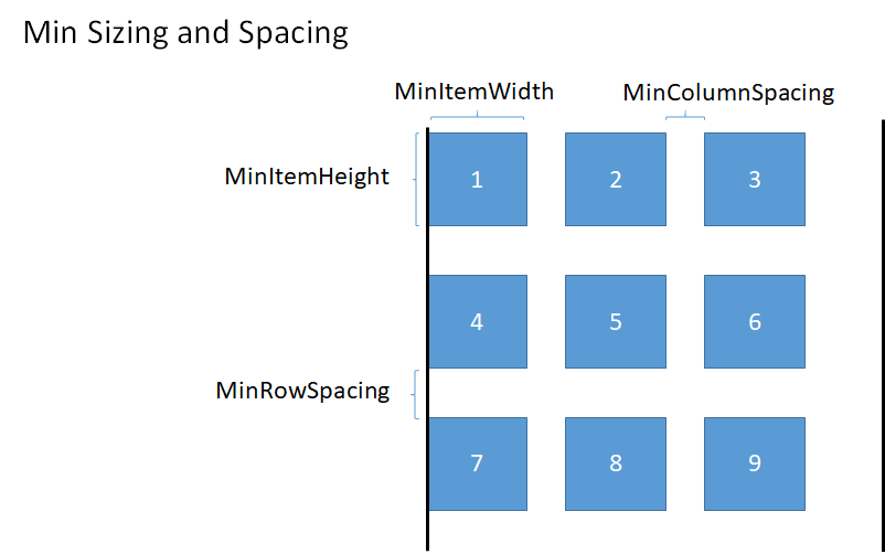 Dimensionamento e espaçamento uniformes da grade