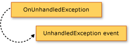 Diagrama mostrando o método OnUnhandledException gerando o evento UnhandledException.