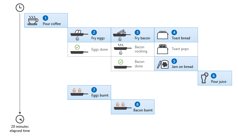Diagrama que mostra instruções para preparar o café da manhã como oito tarefas assíncronas que se concluem em cerca de 20 minutos, onde, infelizmente, os ovos e hash browns queimam.