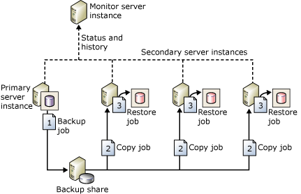 Configuração mostrando trabalhos de backup, cópia e restauração