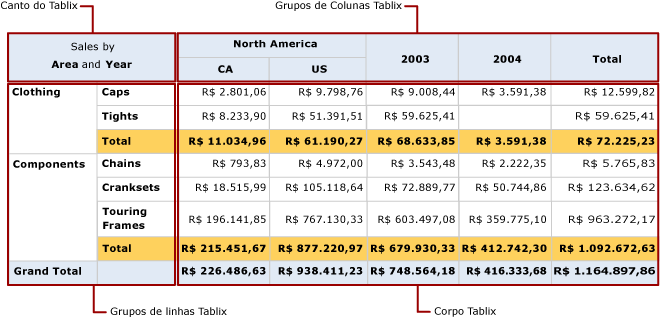 Visualização, canto de Tablix, linha e grupos de & colunas, corpo