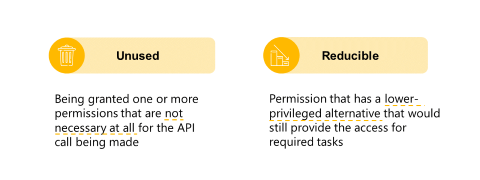 O diagrama mostra exemplos de permissões não utilizadas e reduzíveis.