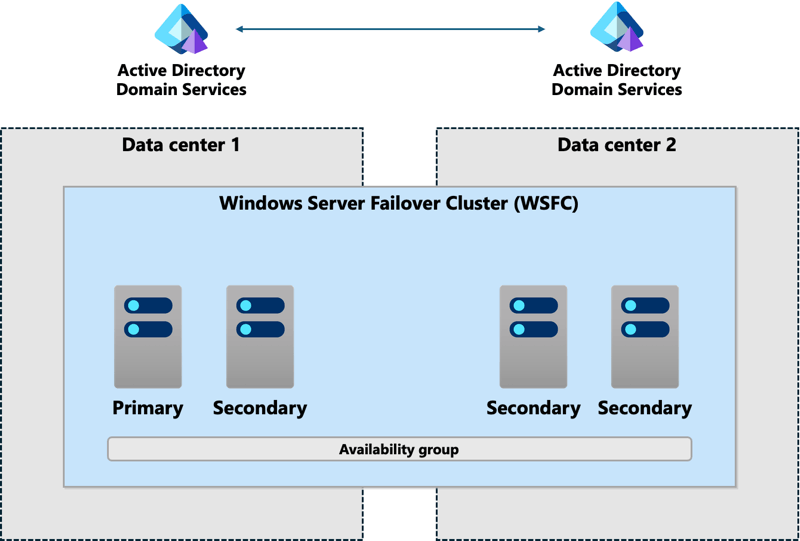 Diagrama do WSFC abrangendo dois centros de dados ligados ao mesmo domínio.