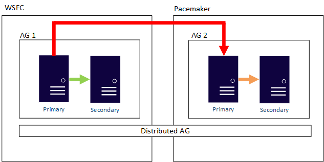 Diagrama de um grupo de disponibilidade distribuído que abrange um cluster de failover do Windows Server e um cluster Pacemaker.