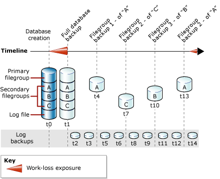 Estratégia que combina backups de bases de dados, ficheiros e registos