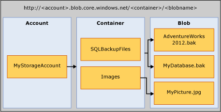 Diagrama de contas de Azure Blob Storage, contentores e blobs.