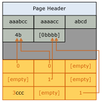 Diagrama de página após compressão de dicionário.
