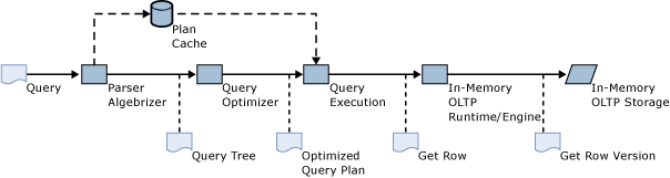 Pipeline de processamento de consultas para TSQL interpretado.