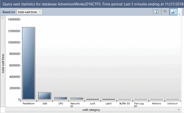 Captura de tela do relatório Estatísticas de Espera de Consulta do SQL Server no Pesquisador de Objetos do SSMS.
