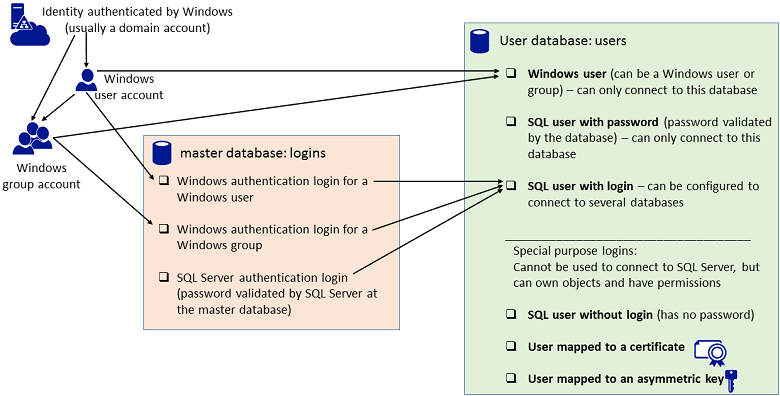 Diagrama que explica os diferentes tipos de utilizadores.