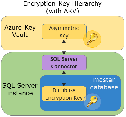 Diagrama mostrando a hierarquia da chave de criptografia ao usar o Cofre de Chaves do Azure.